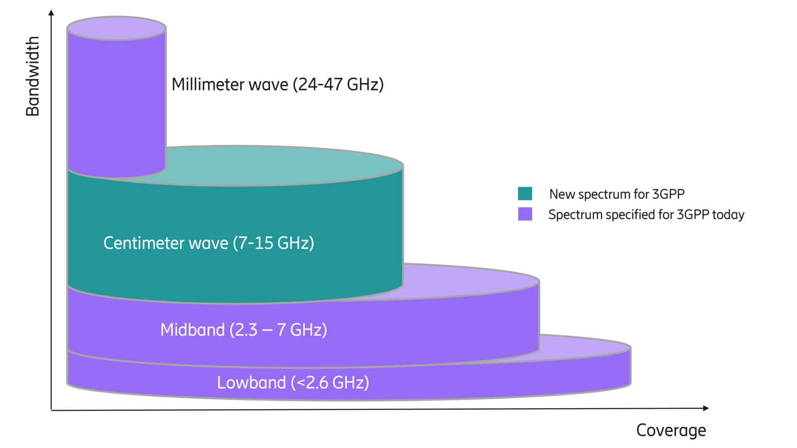 Candidate spectrum ranges for 6G, spanning existing FR1 and FR2 bands as well as new centimeter wave spectrum (7–15 GHz)