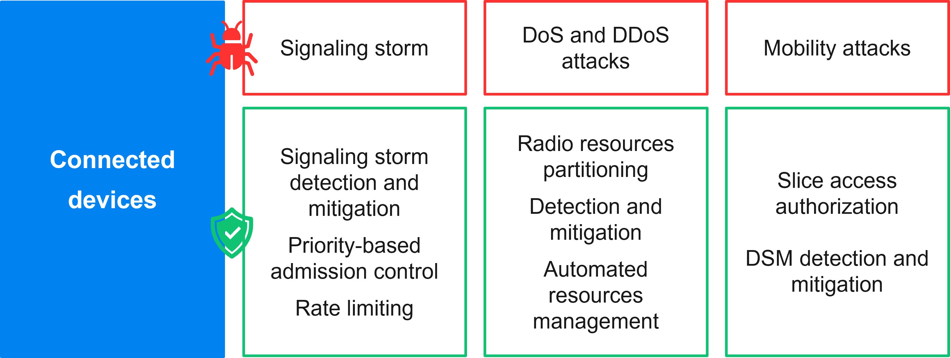 Network slicing security fig 5