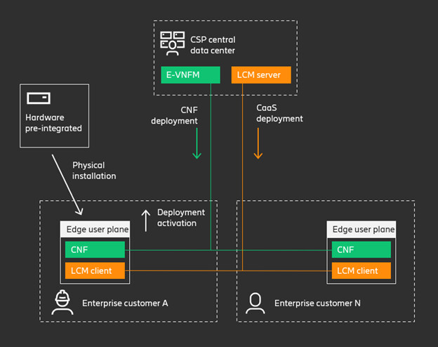 Integrated lifecycle management for deployment with minimal on-premises intervention