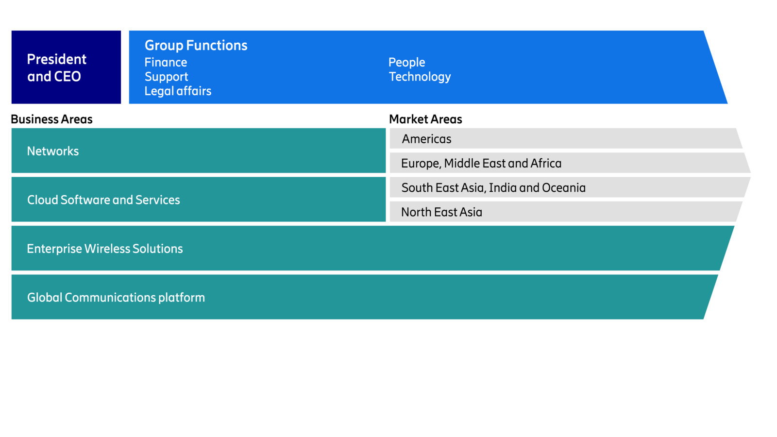 Ericsson's organization.