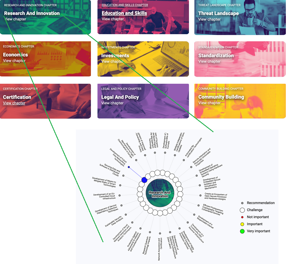 Six holistic dimensions in CONCORDIA’s cybersecurity roadmap