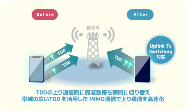 TDDの上り通信時に周波数帯を瞬時に切り替え帯域の広いTDDを活用したMIMO通信で上り通信を高速化