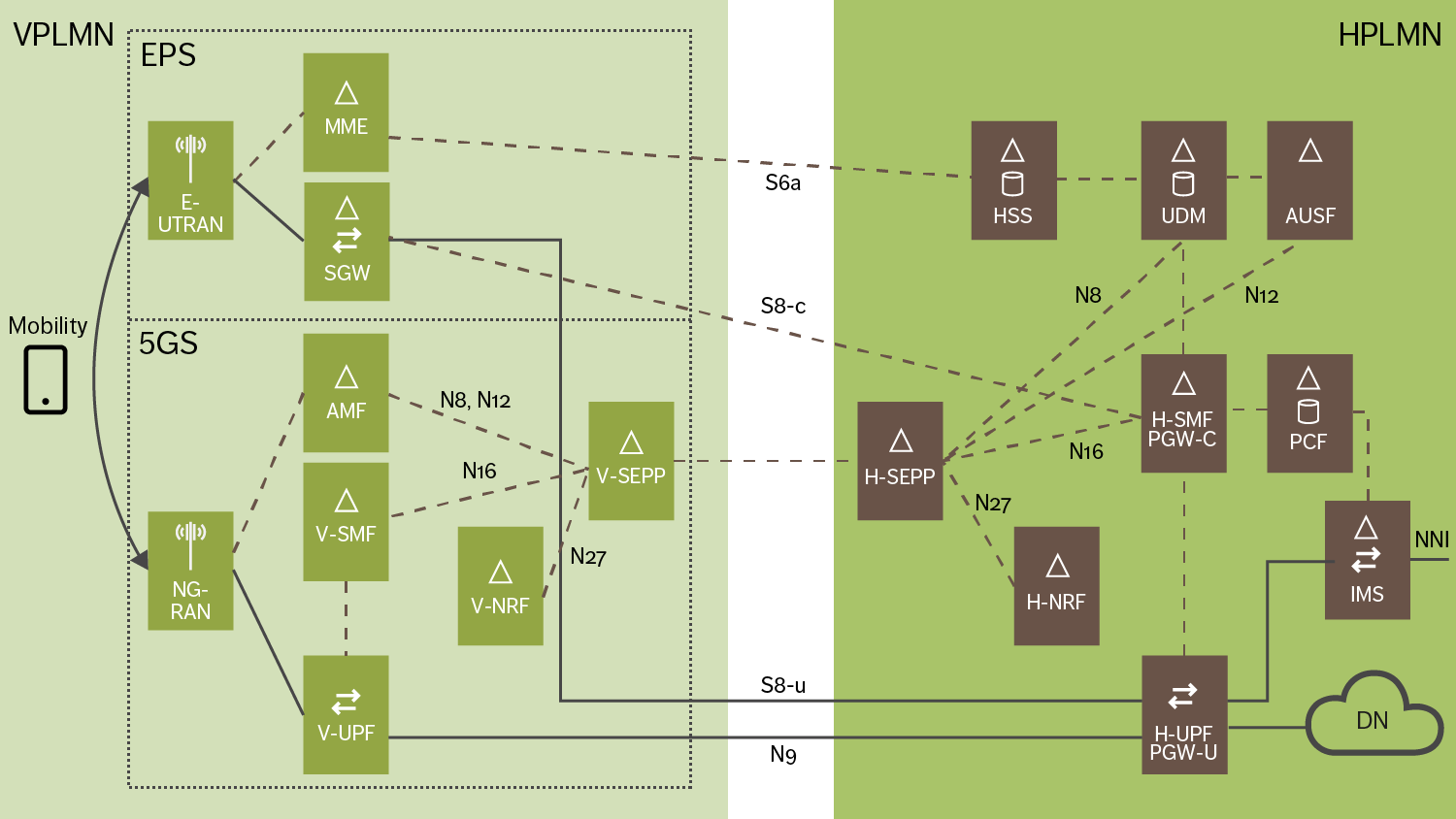 Figure 1: 5GS roaming architecture with EPS interworking