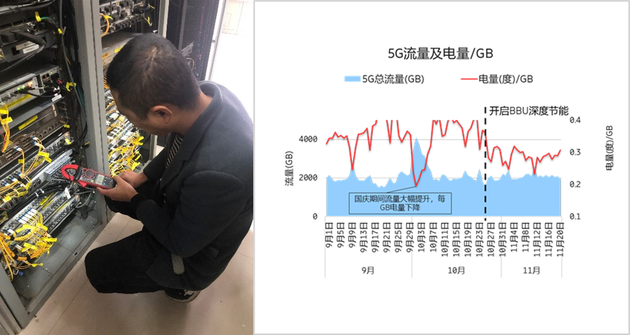 爱立信BBU深度节电功能助力中国移动5G网络绿色运营