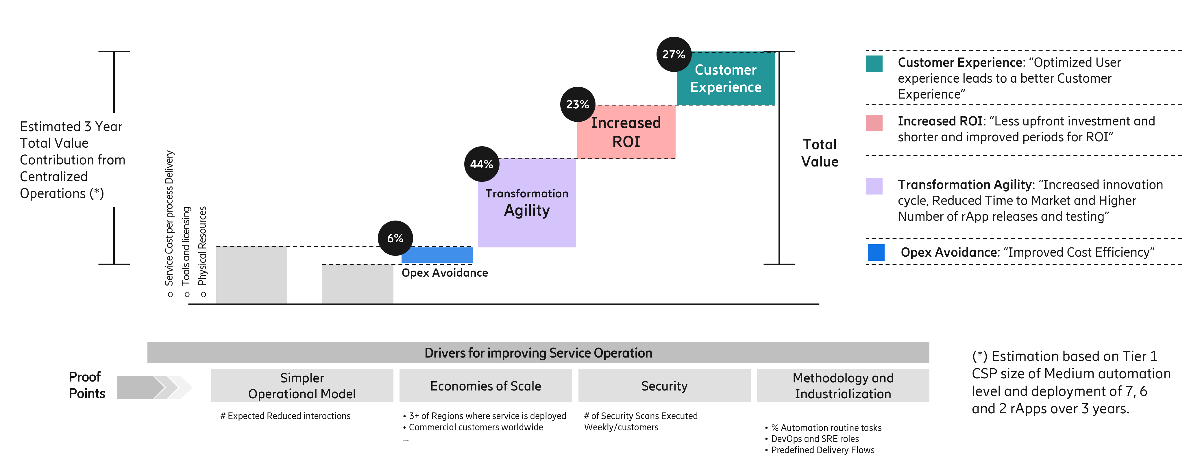 Value Argumentation – Centralized Operations Benefits 