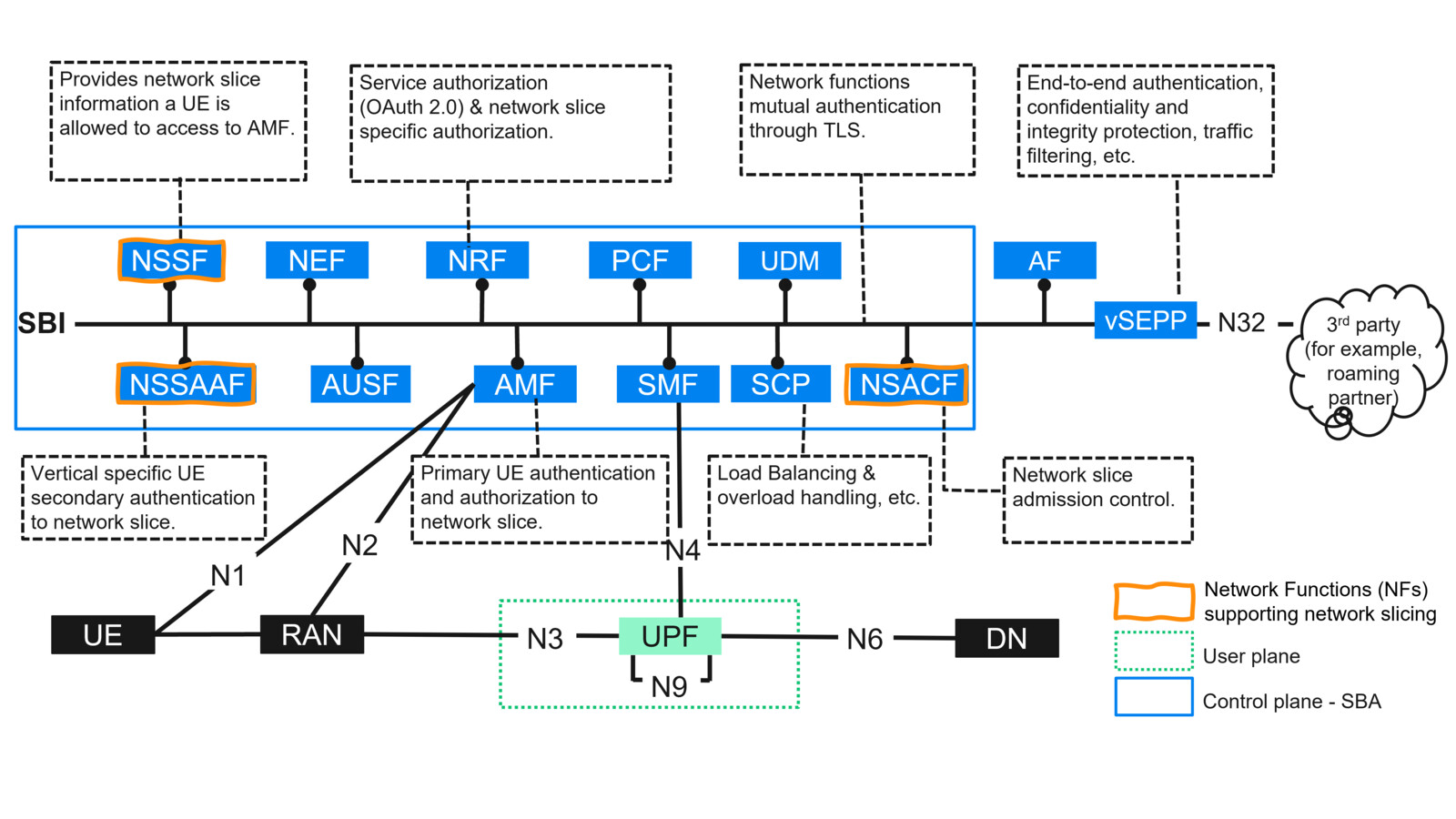 Network slicing security fig 1