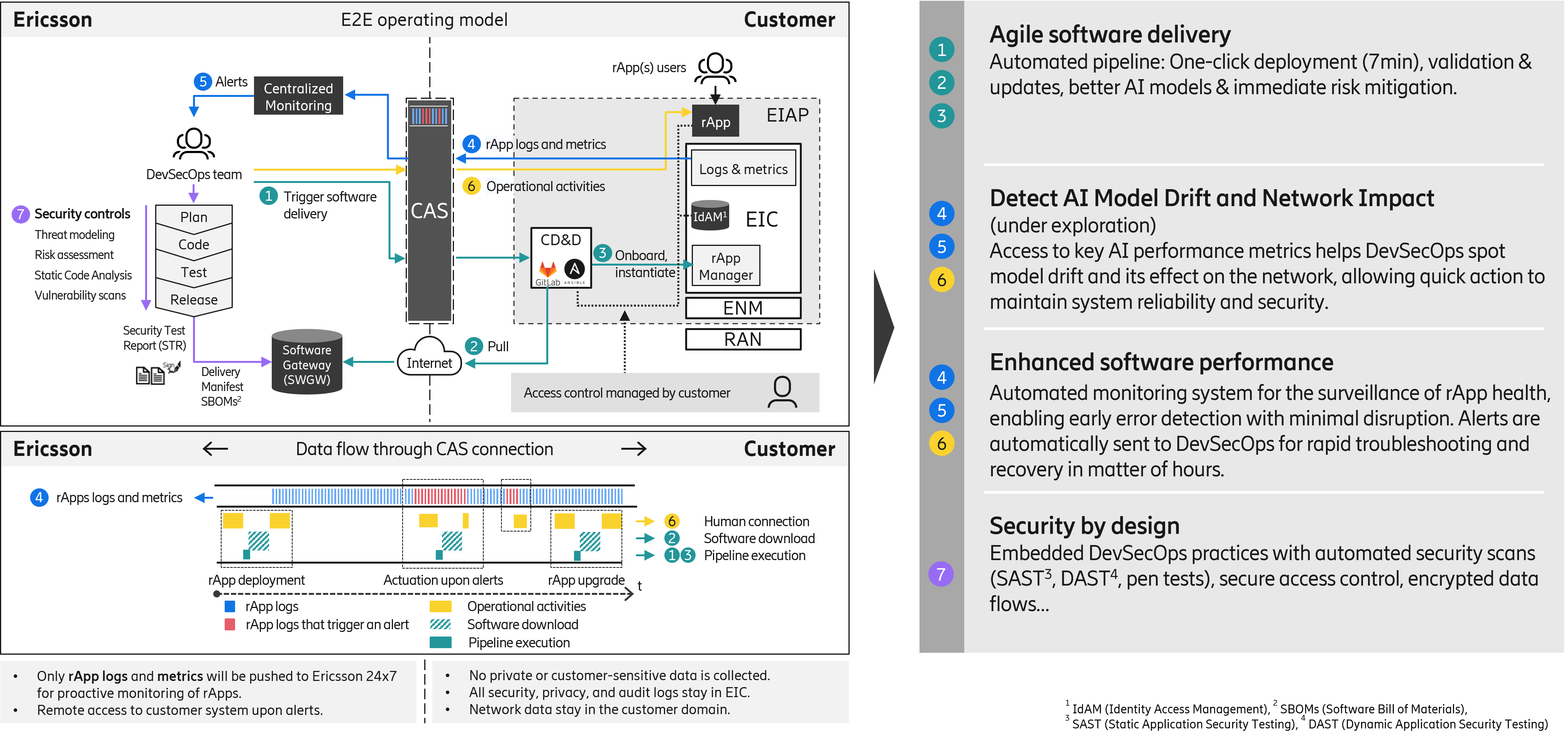Centralized Operating Model – Deployment, Monitoring and Security 