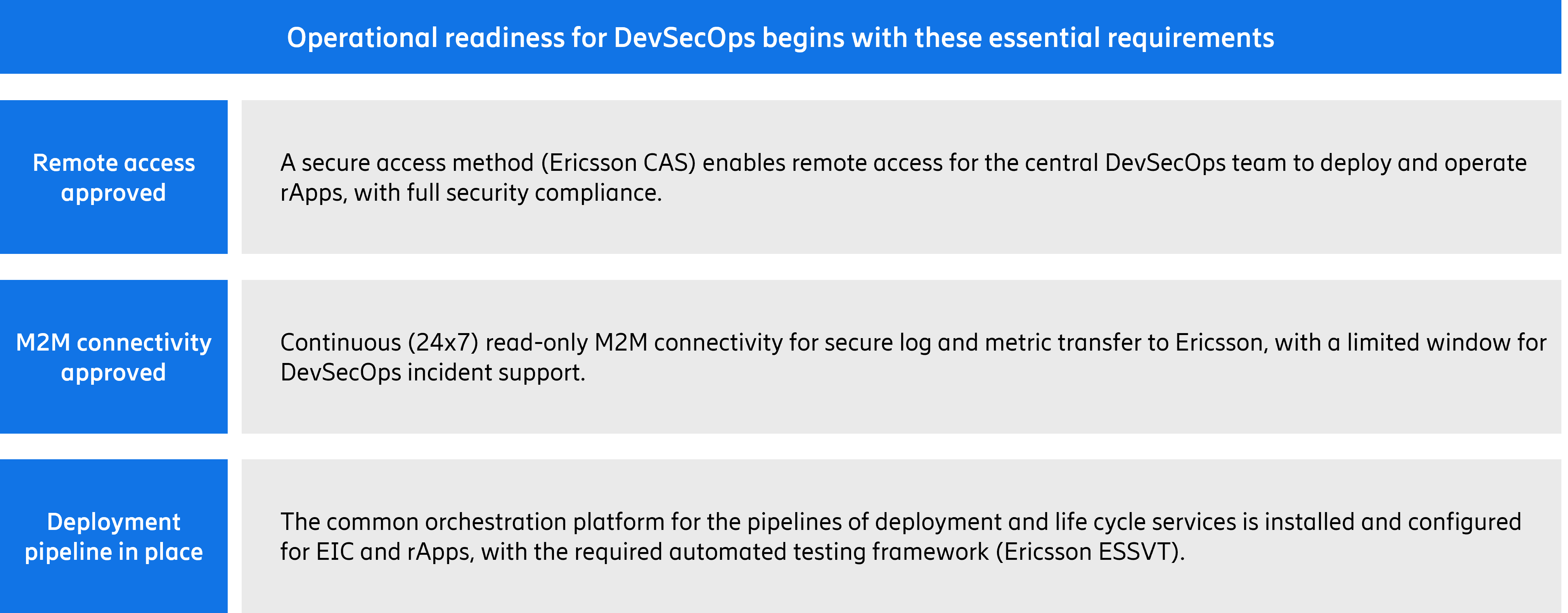 Operational Readiness Requirements for Centralized DevSecOps 