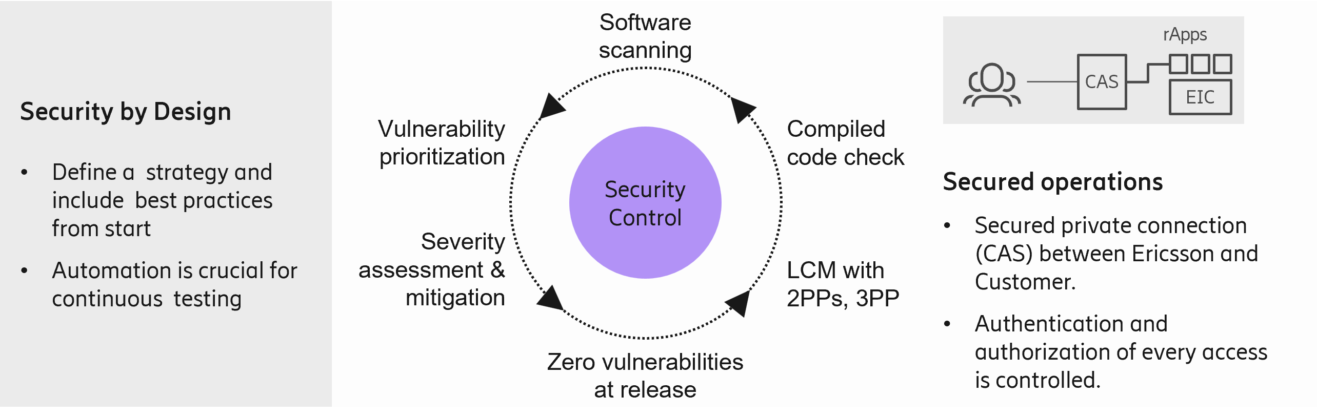 Security strategy of DevSecOps 