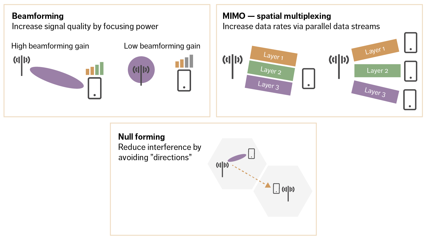 Figure 1: The three main multi-antenna technologies used in Massive MIMO