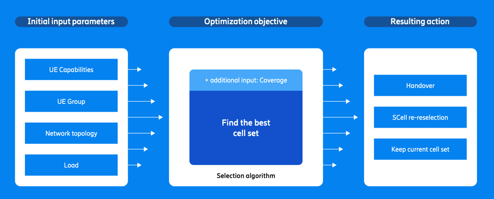 Traffic Steering for 5G Standalone powered by Multi-Layer Coordination framework – how it works