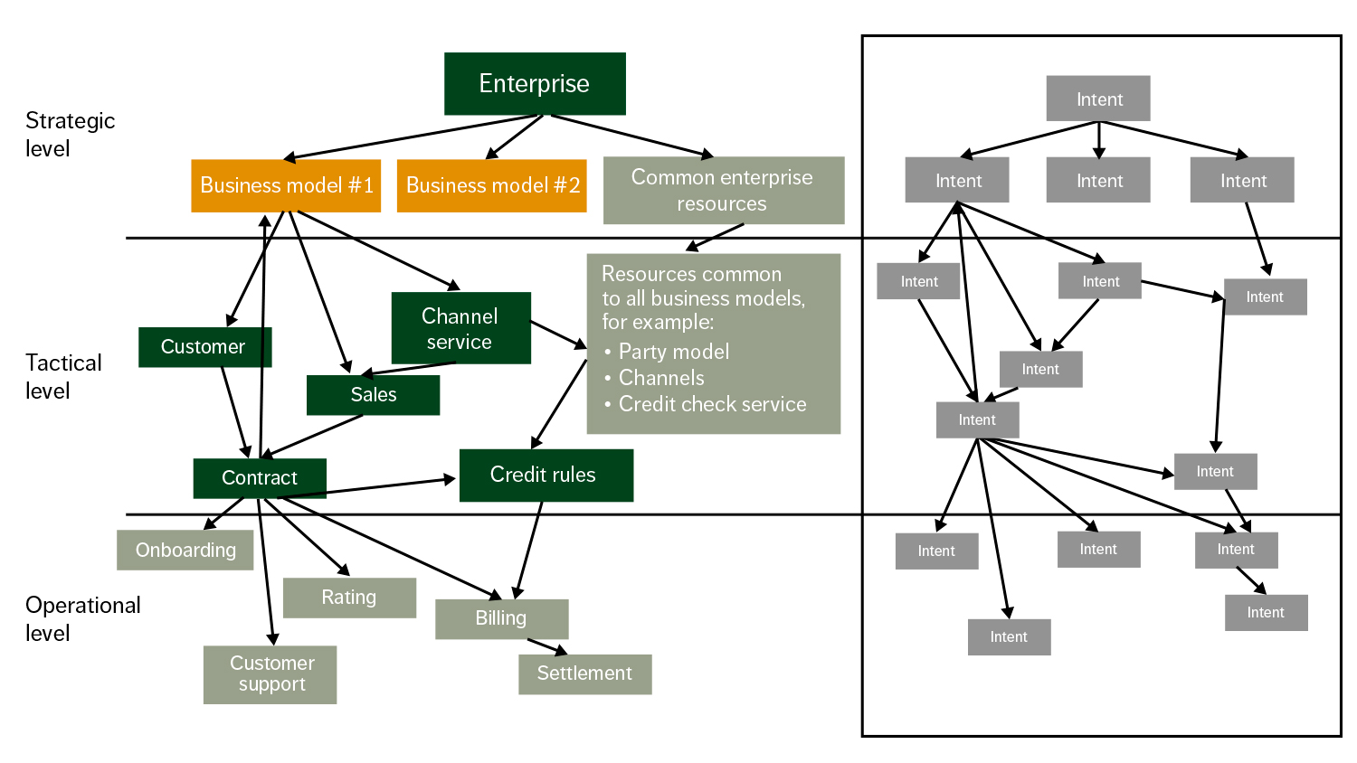 Figure 1: The business intent hierarchy mirrors the business rule hierarchy