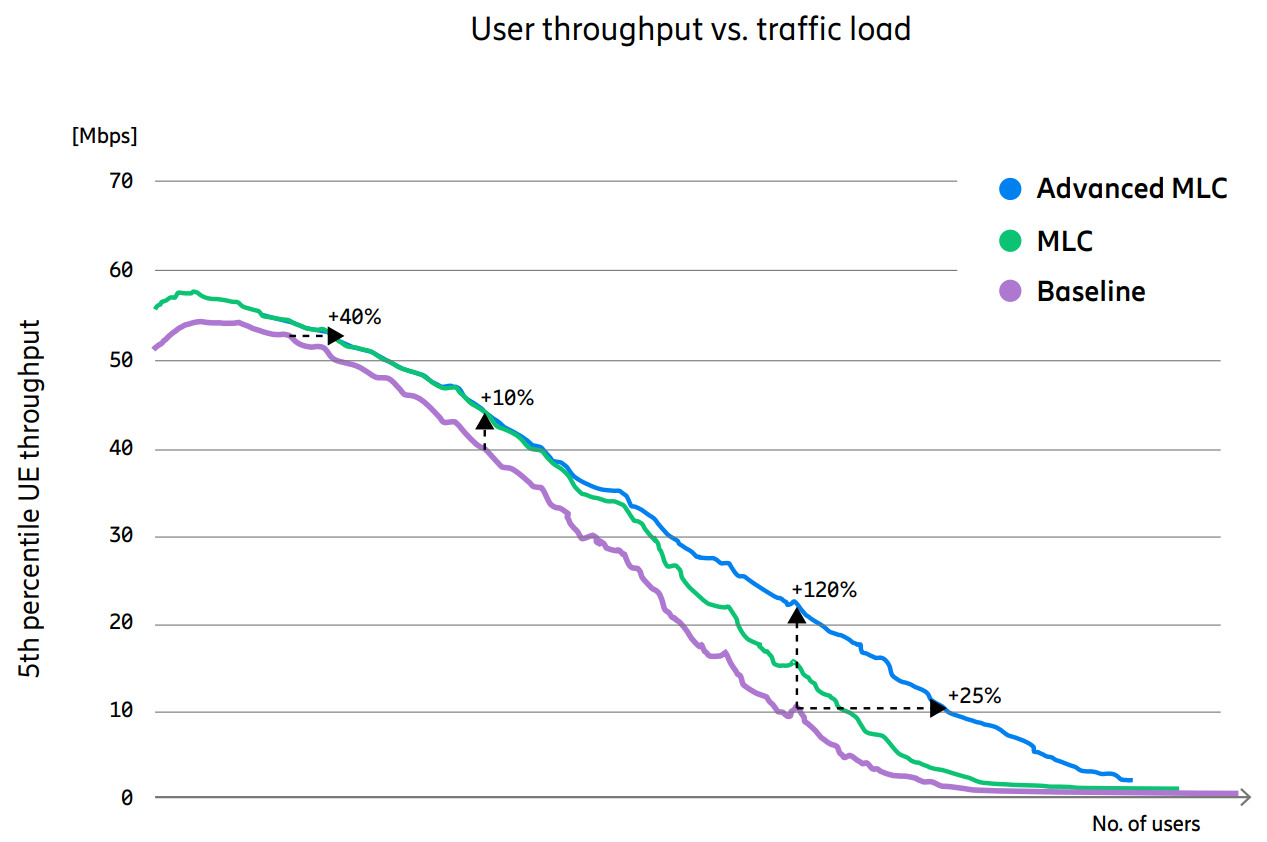 Increased UE throughput and network capacity with Advanced Multi-Layer Coordination