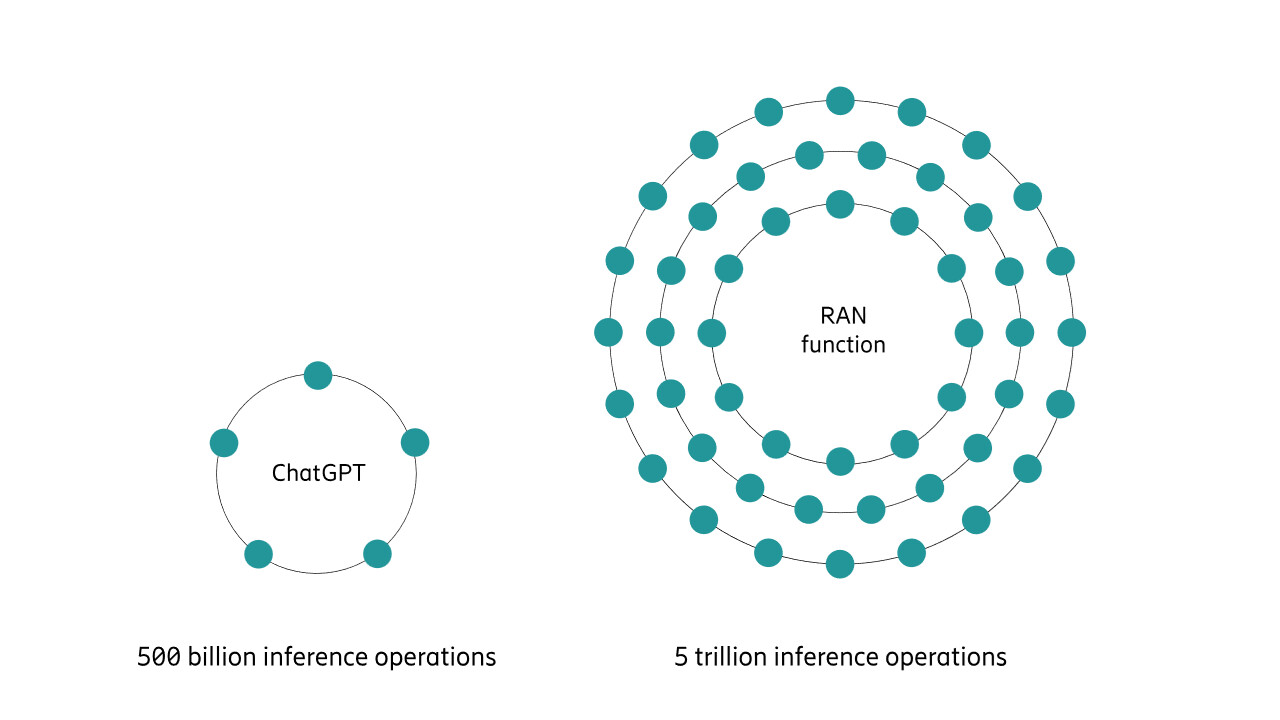 A diagram showing that Chat GPT has 500 billion inference operations, while RAN function has 10 times this amount at 5 trillion inference operations.