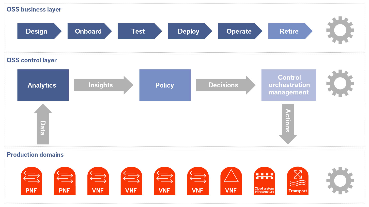 Figure 1: Analytics and policy-driven automation: closed control loop