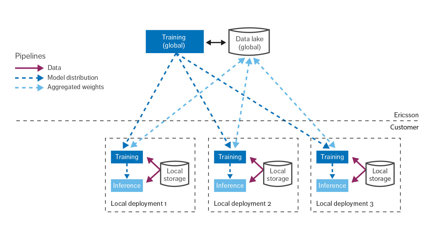 Figure 1: Overview of federated learning 