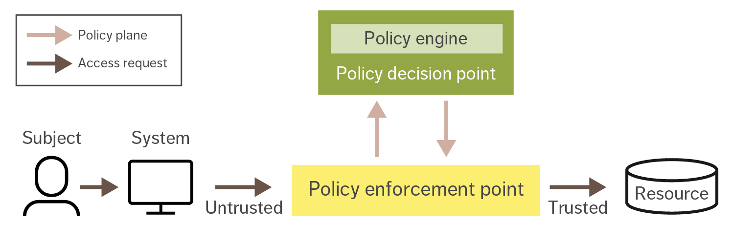 Figure 1: The logical components of the policy framework