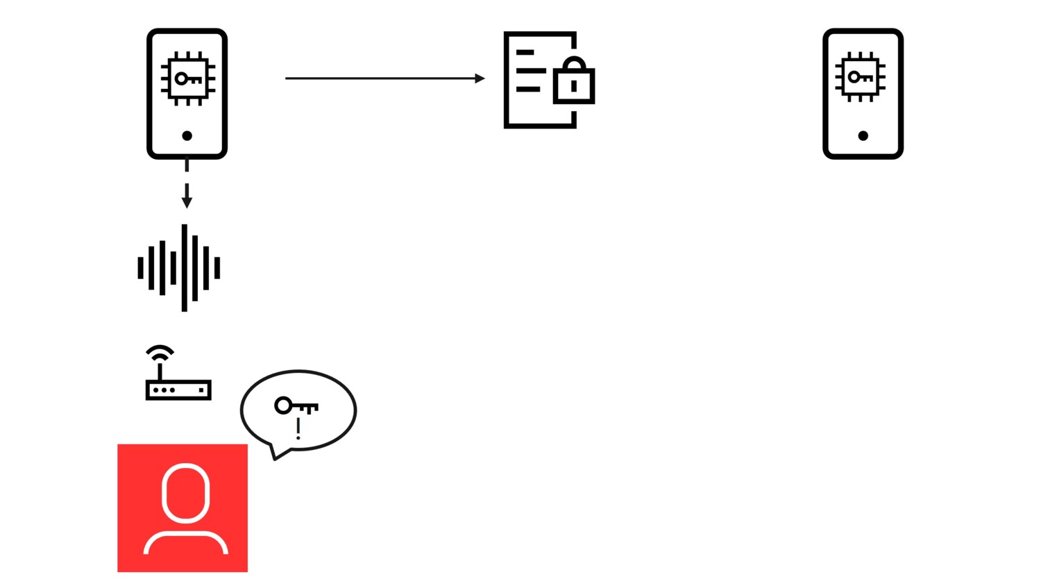 The concept of side-channels analysis