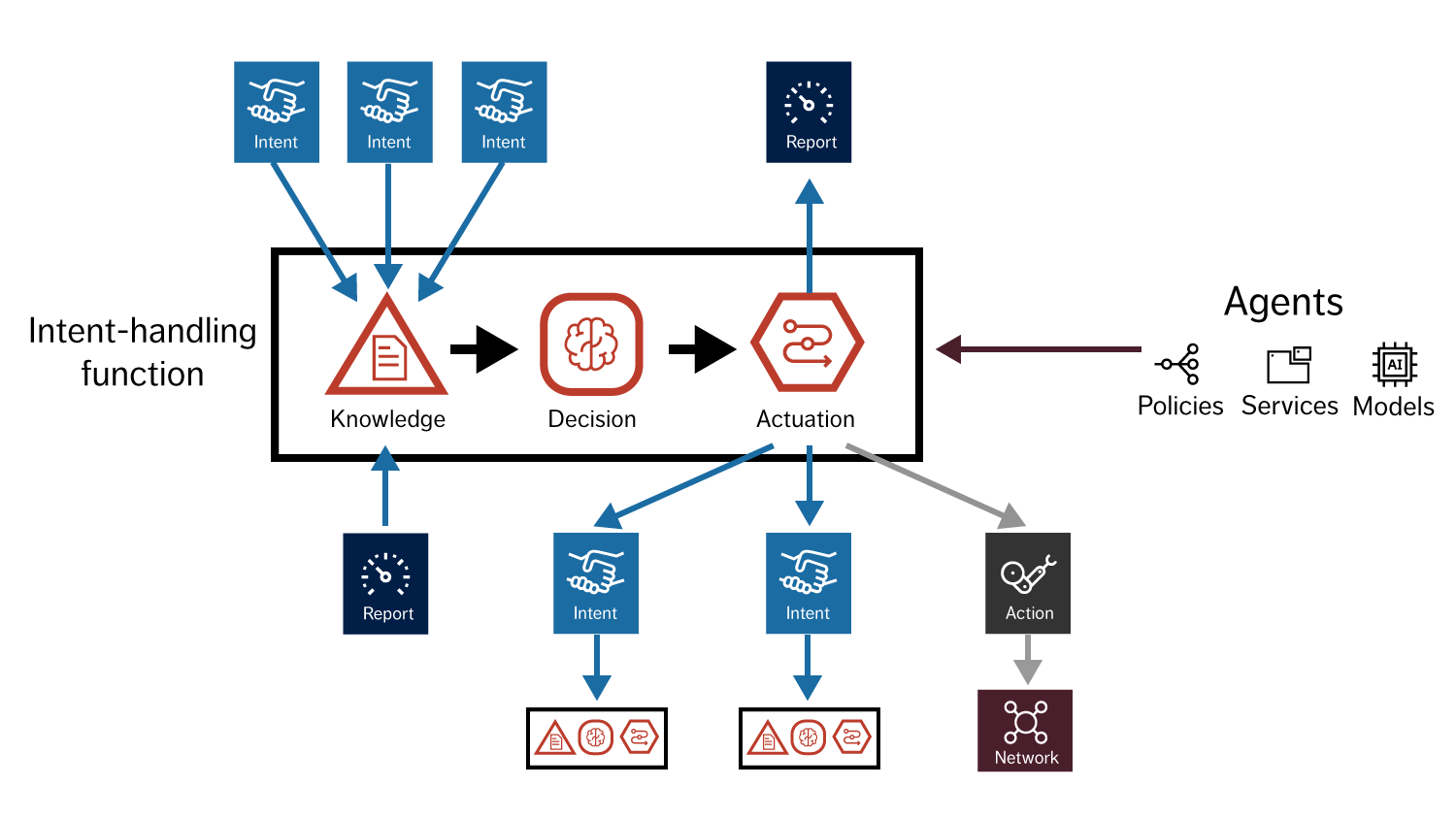 Figure 1: The intent-handling function