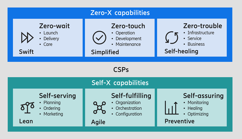 Self-X and Zero-X: foundations of autonomy (Adapted from TM Forum)