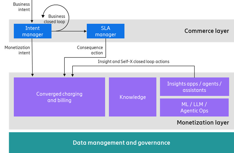 Intent-driven monetization enables a new dimension of experience and SLA-driven pricing