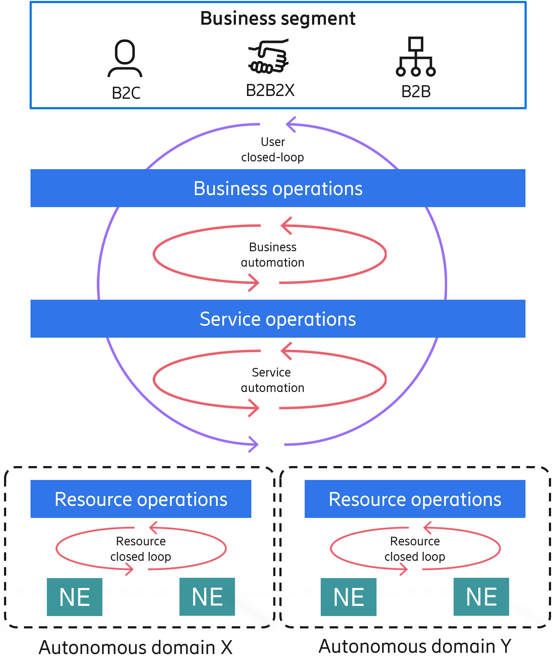 Business and service operations are at the center of autonomous networks 