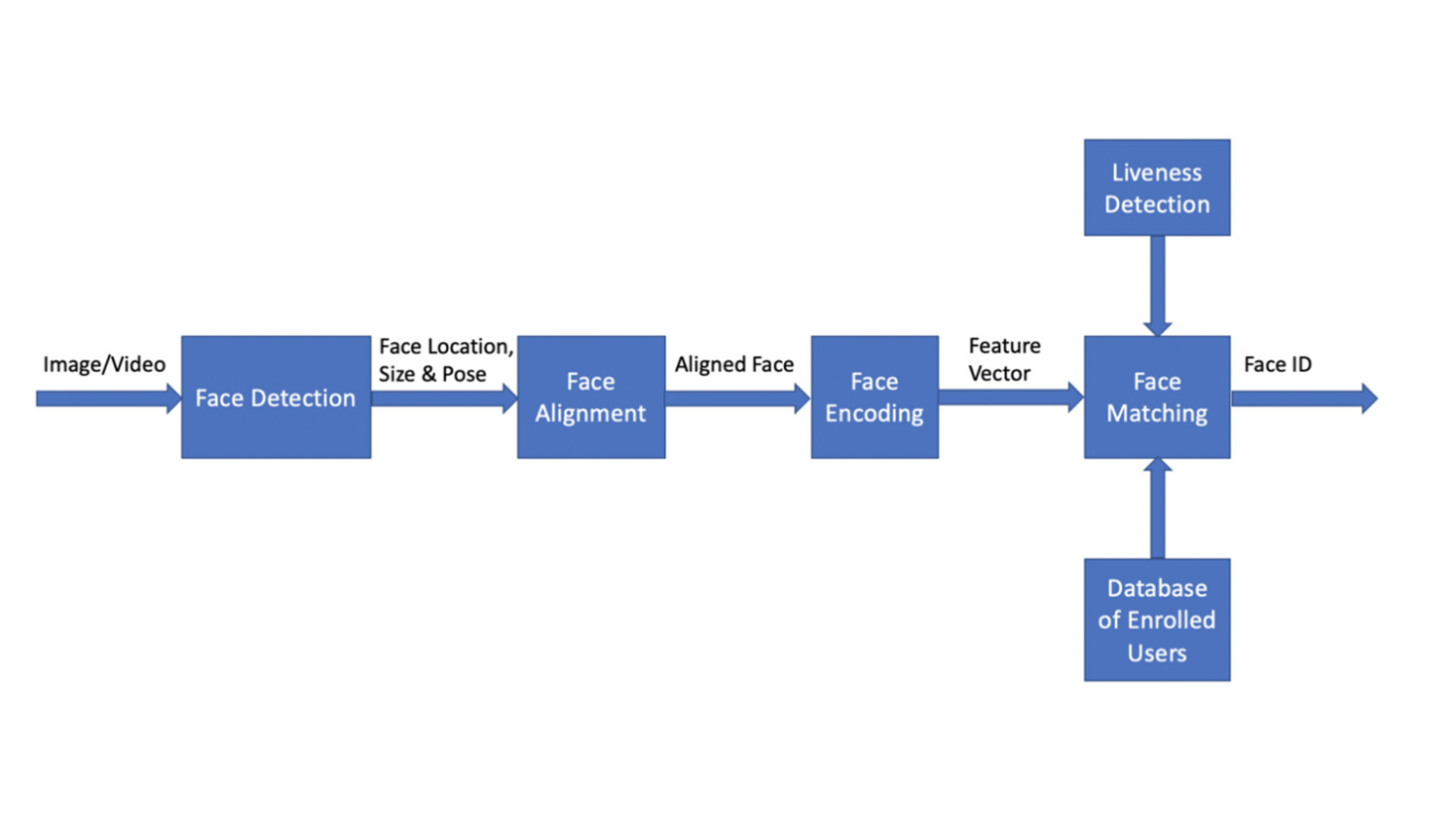 Architecture of end-to-end face recognition system for biometrical authentication