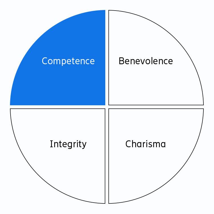 Components  of trust – competence