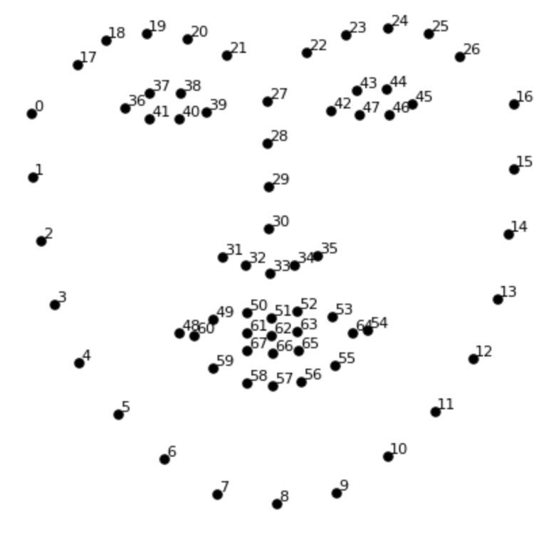  Example of the 68-point face landmark modelFigure 2: Example of the 68-point face landmark model