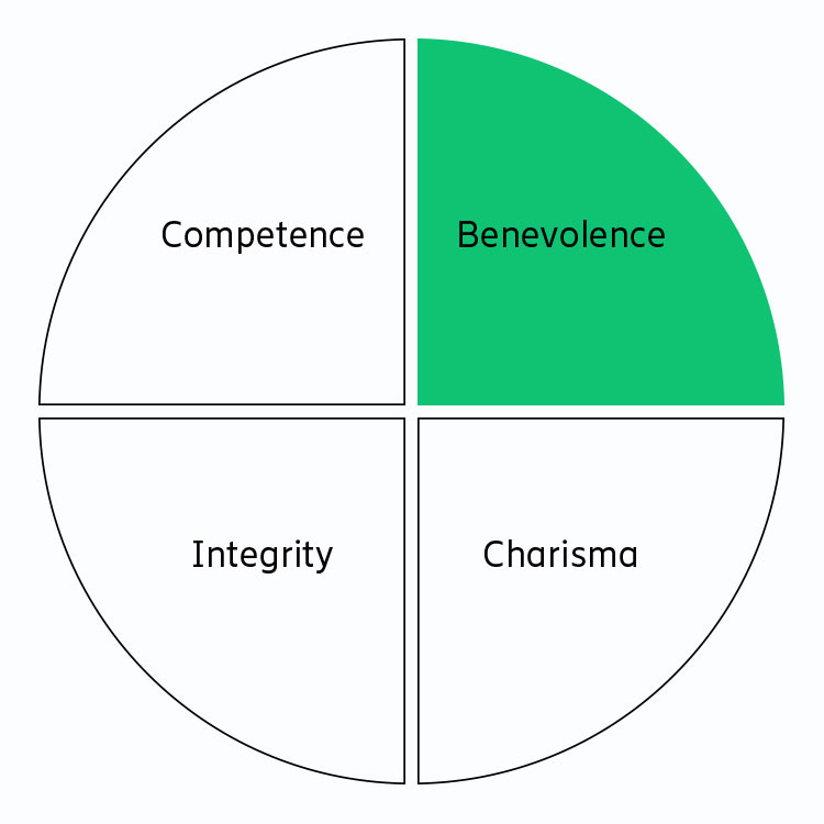 Components of trust – benevolence and openness