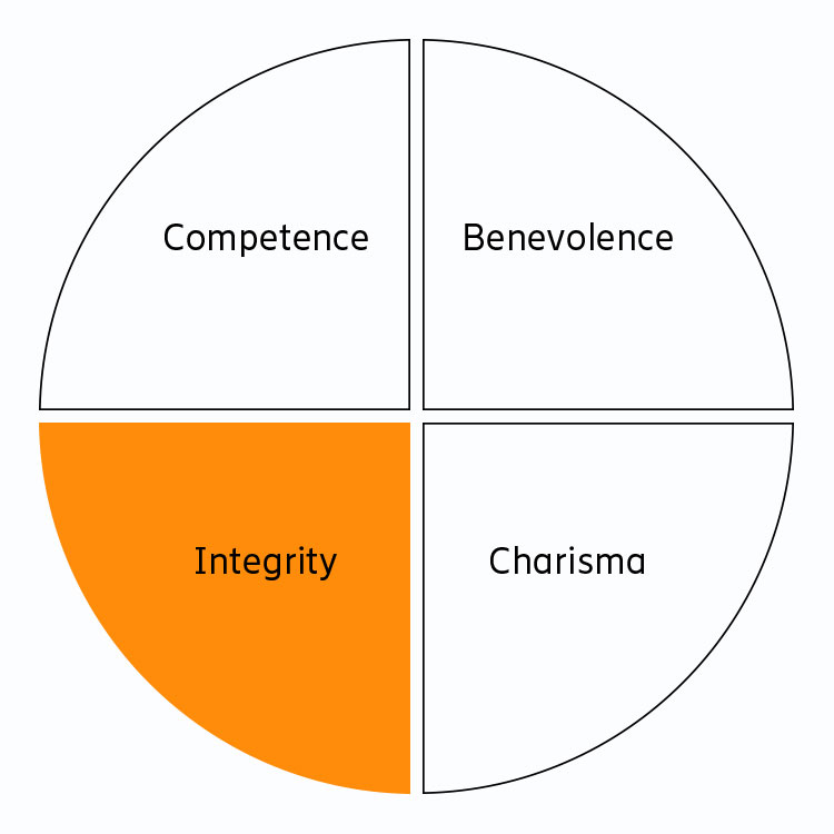 Components of trust – integrity