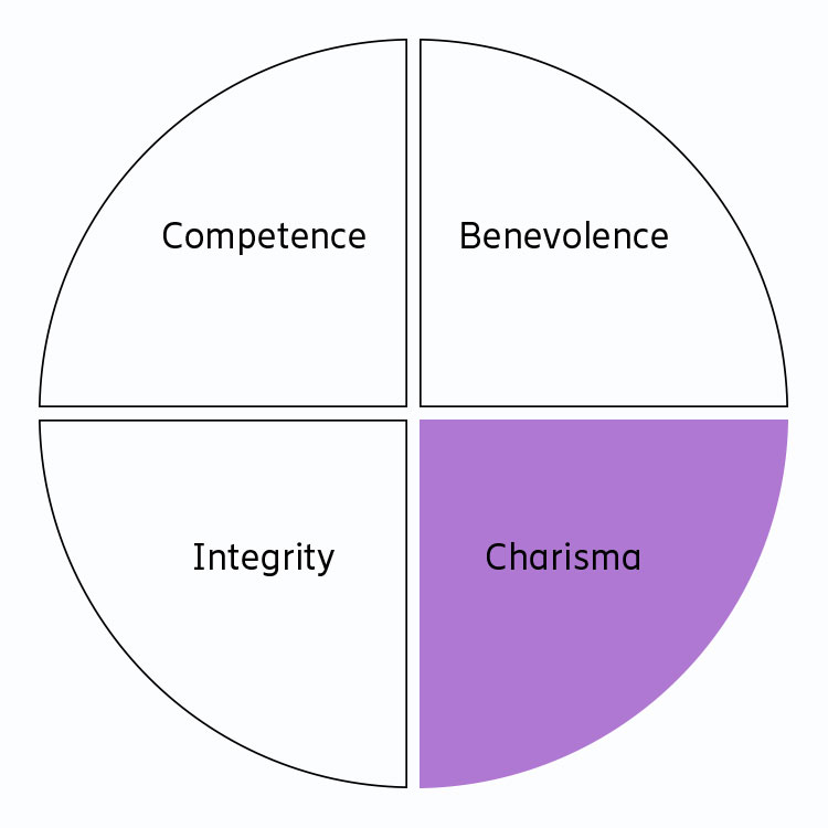 Components of trust – charisma