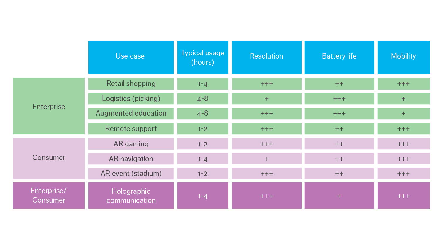 Figure 1: AR use cases and their requirements on the glasses ranked by importance (+ to +++)