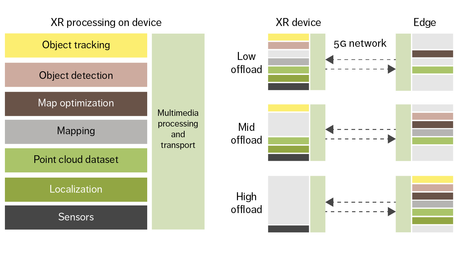 Figure 1; Split architecture options with 5G connectivity