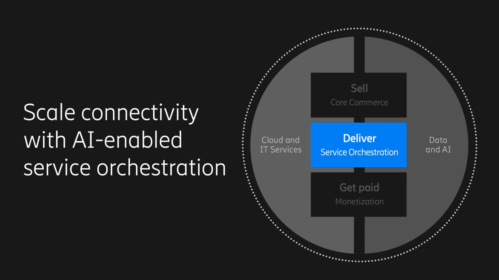 Deliver as fast as you can sell