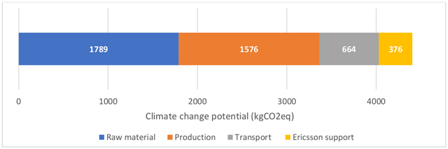 Embodied emissions of RBS 
