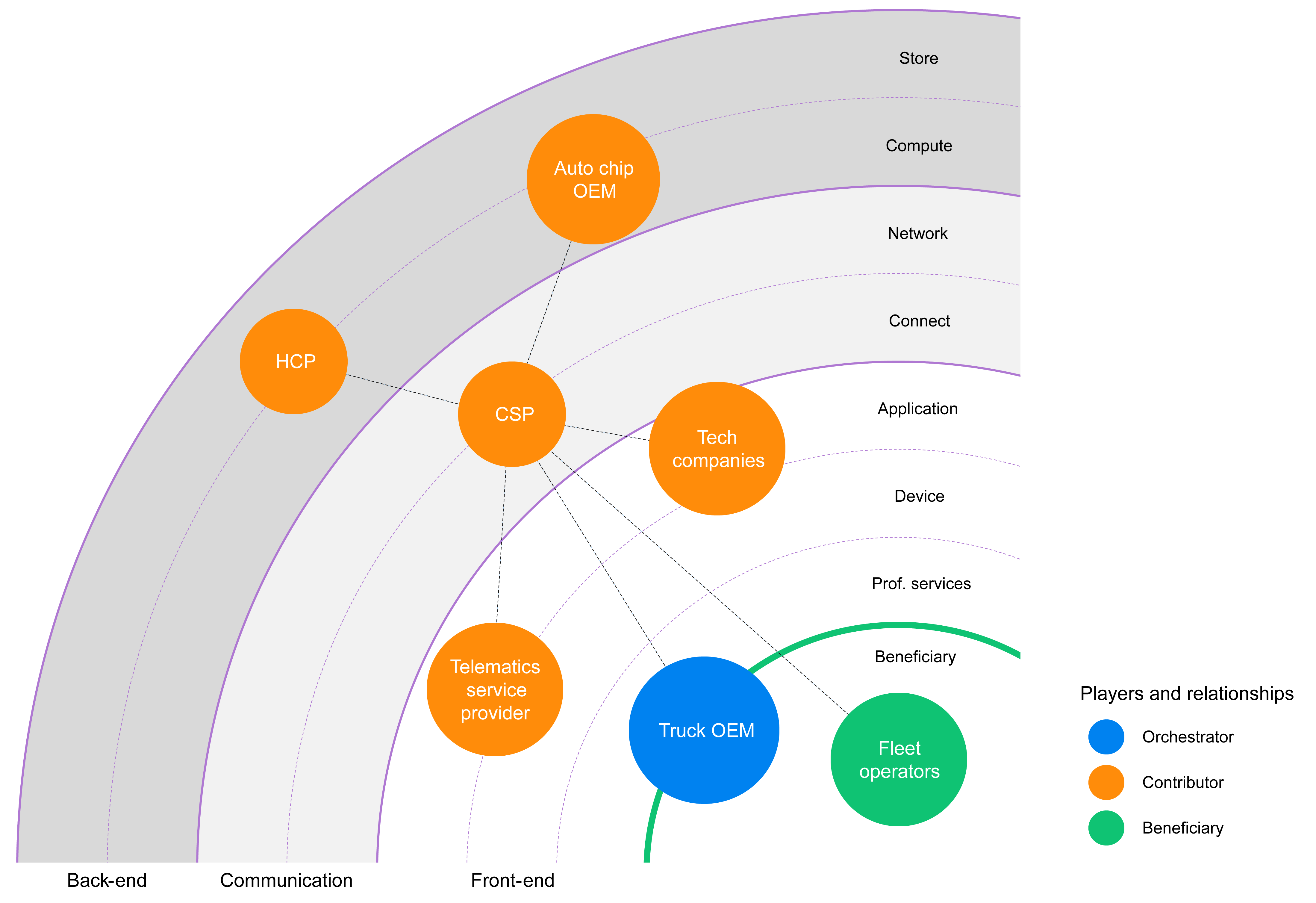 Map of today’s smart connected truck ecosystem