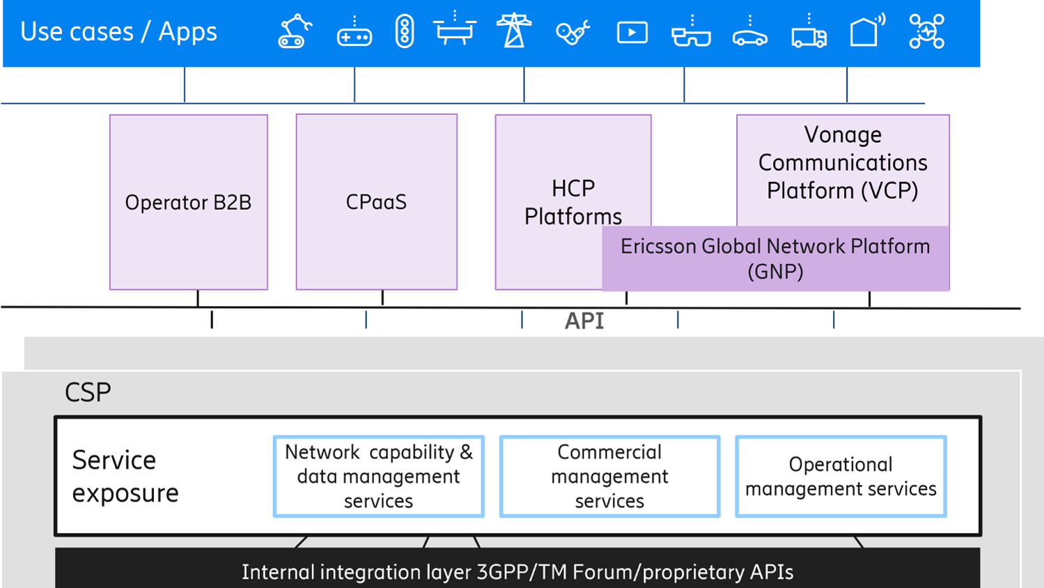 Figure 1: Service exposure architecture 