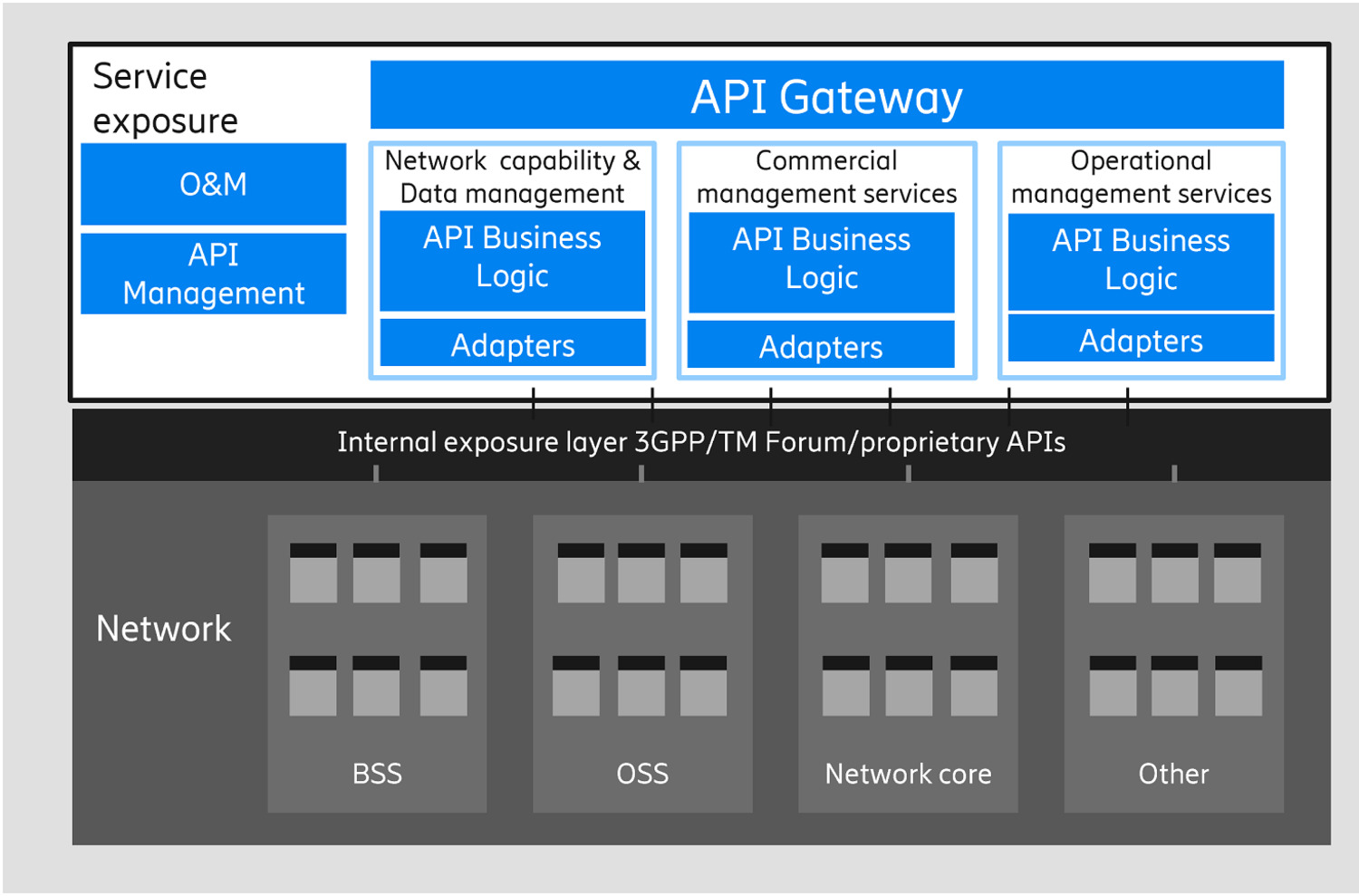 Figure 2: API layer building blocks