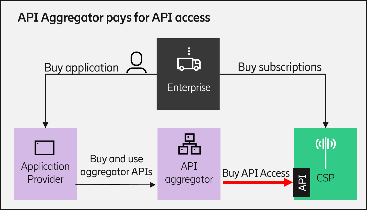 Figure 3: Potential business model for API aggregator 