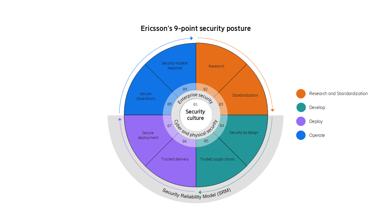 Ericsson’s 9-point security posture graph.