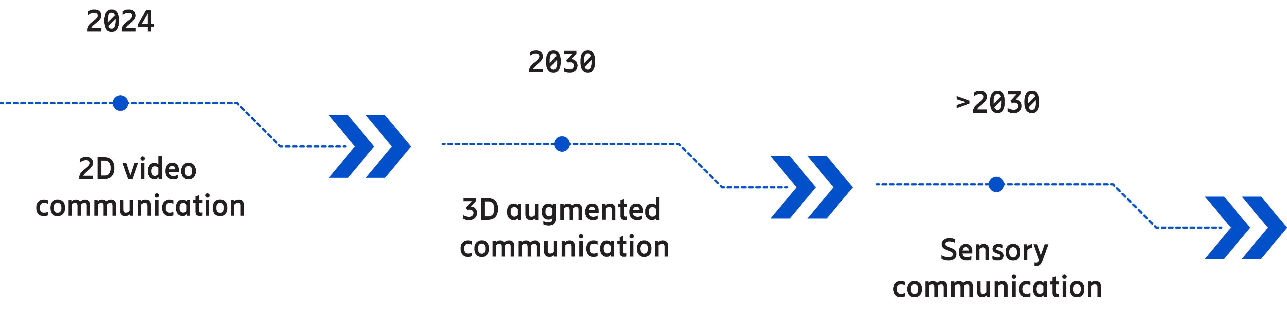 Evolving modes of communication 2024 to 2030 and beyond