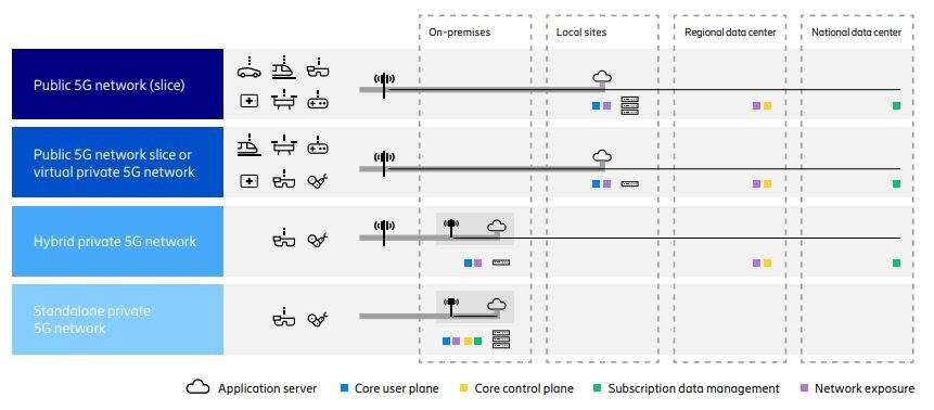Virtual private and hybrid private 5G solutions with edge user plane