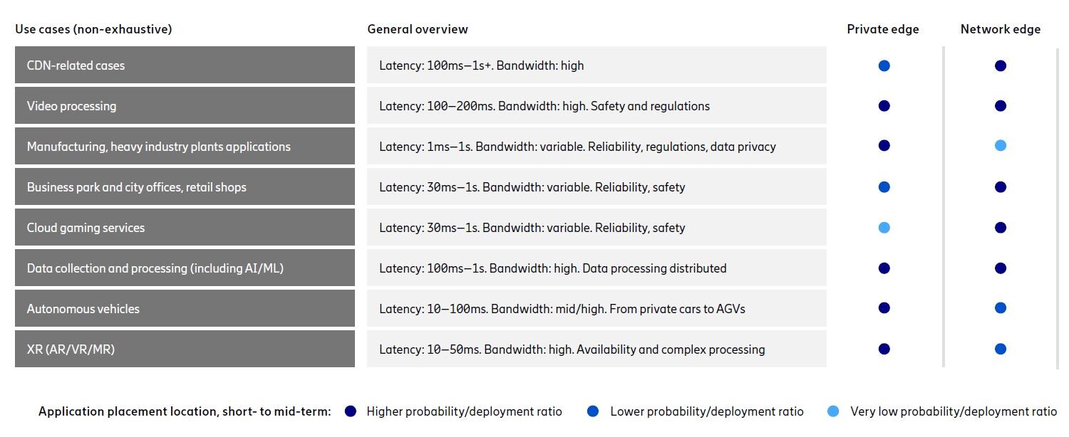 Edge use cases drive the edge location and user plane characteristics