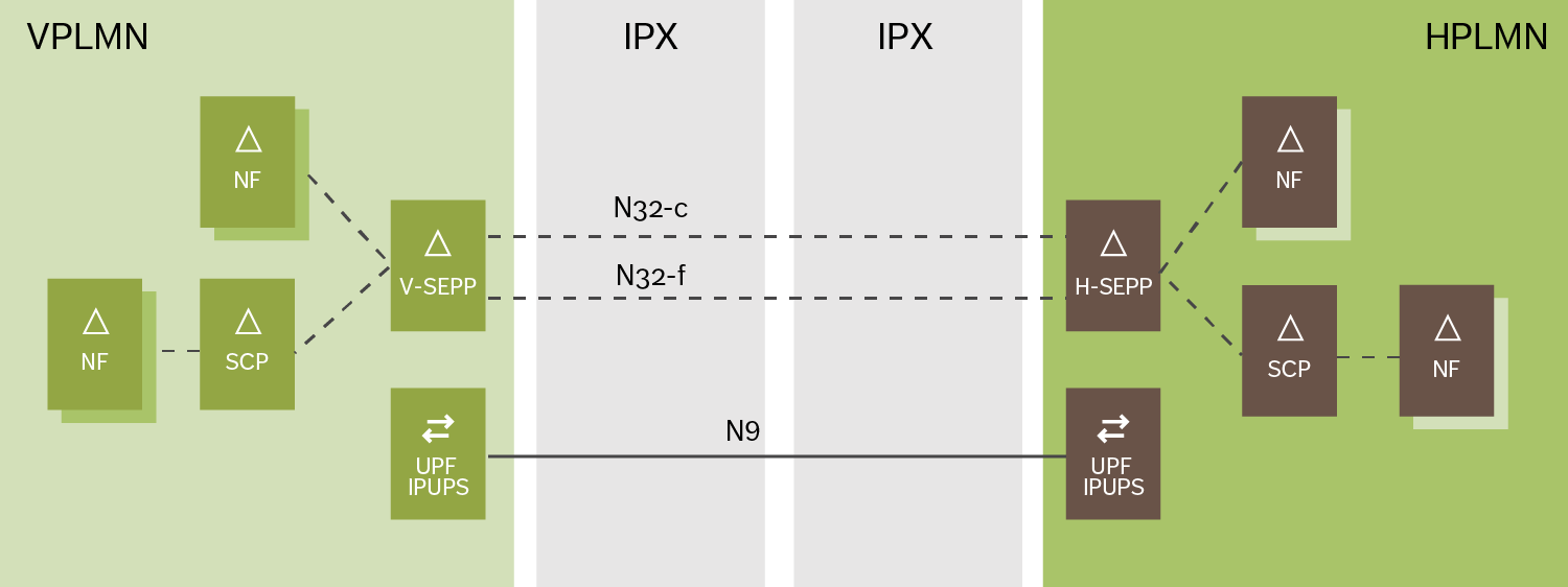 Figure 2: Roaming and SBA