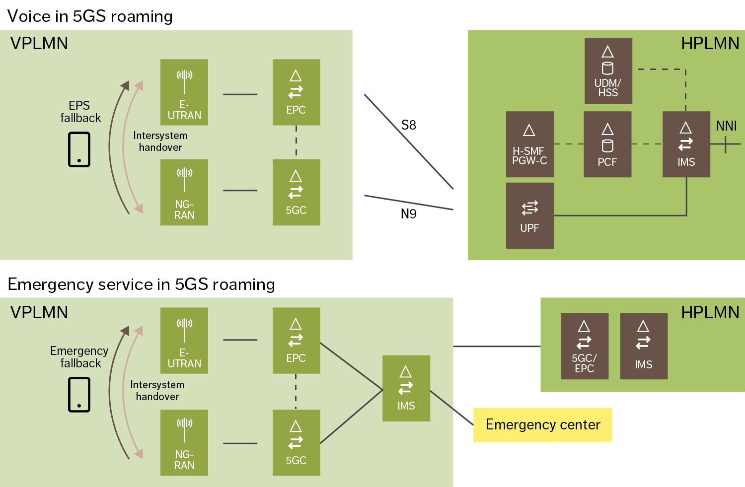Figure 3: Roaming in 5GS: voice (top) and emergency service (bottom)