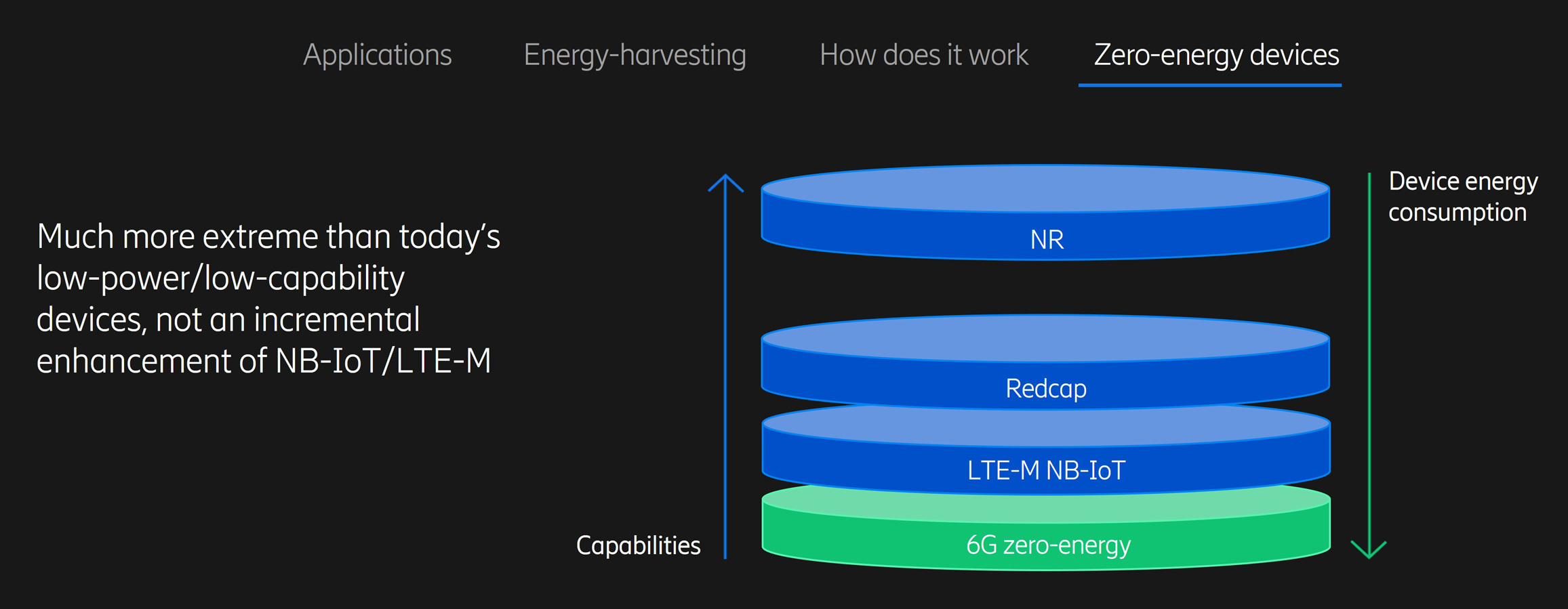 上图：缩小与扩大--未来6G零能耗设备预期的计算和能量消耗情况。