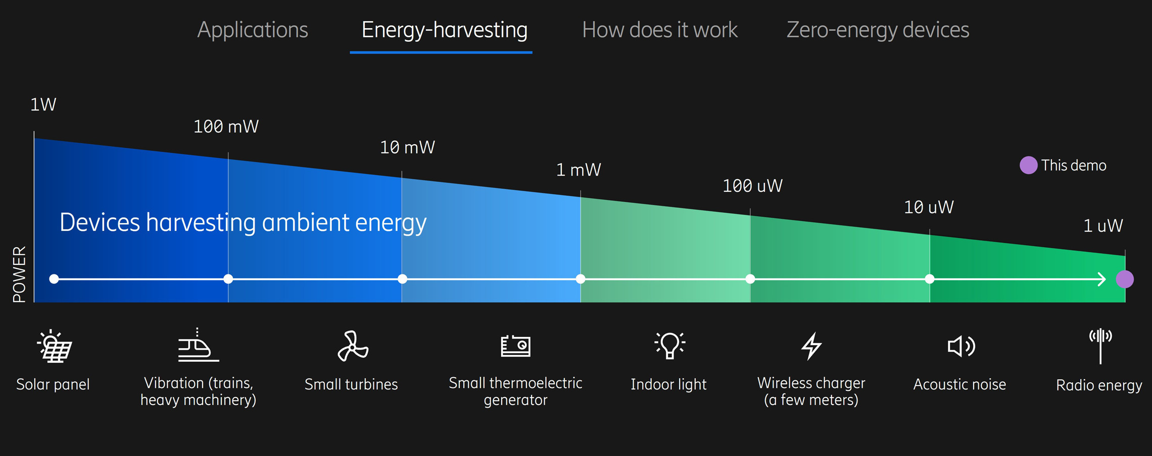 上图：能量源及收集环境能量的设备的可用功率水平示例