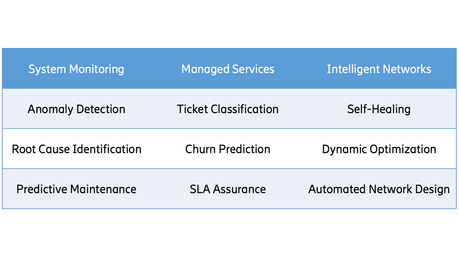 Common machine learning use cases in telecom.