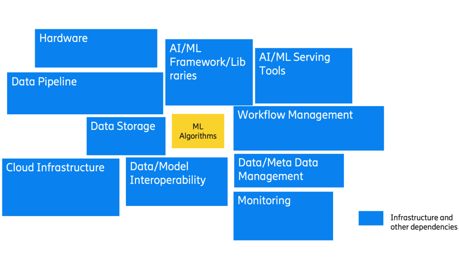 Infrastructure and other dependencies to support ML models. 
